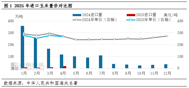 4月中国玉米进出口分析：进口优势逐步体现 进口影响依旧偏弱