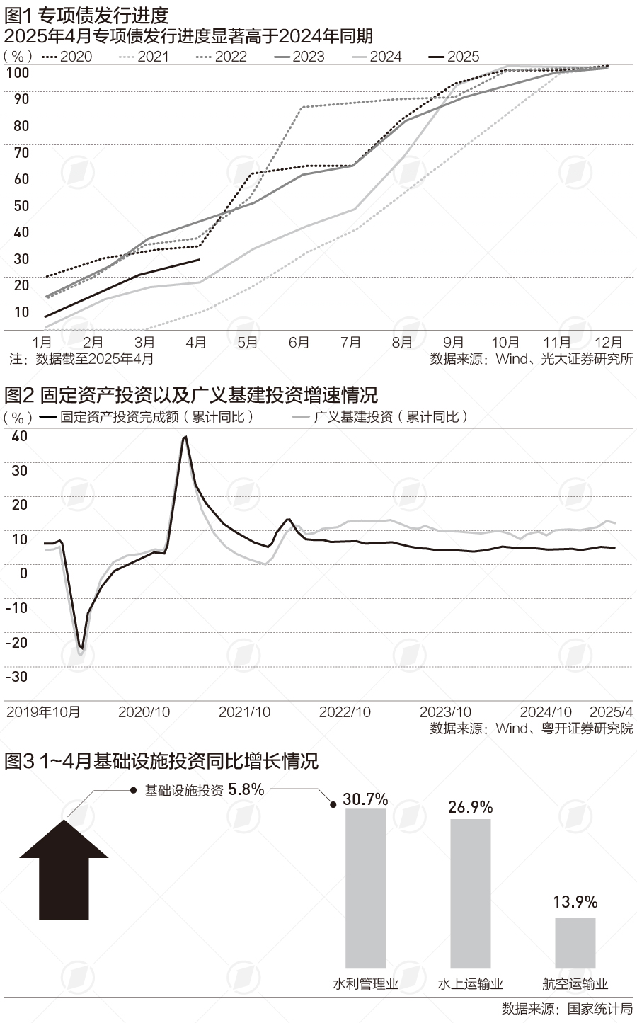 前4个月广义基建投资同比增长10.9%，二季度有望维持高位|财税益侃