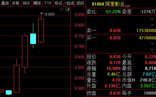 近4个交易日累计涨超74%，阿里影业拟更名为大麦娱乐 