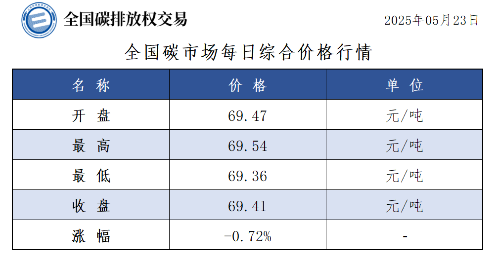 5月23日全国碳市场收盘价69.41元／吨 较前一日下跌0.72%
