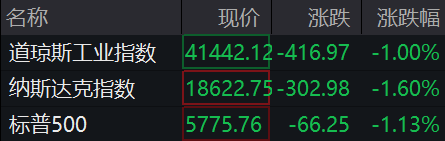 滚动更新｜道指跌1.12%，苹果跌近4%