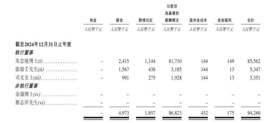 年报盘点| 创新药寒冬里，谁在领着千万甚至上亿年薪