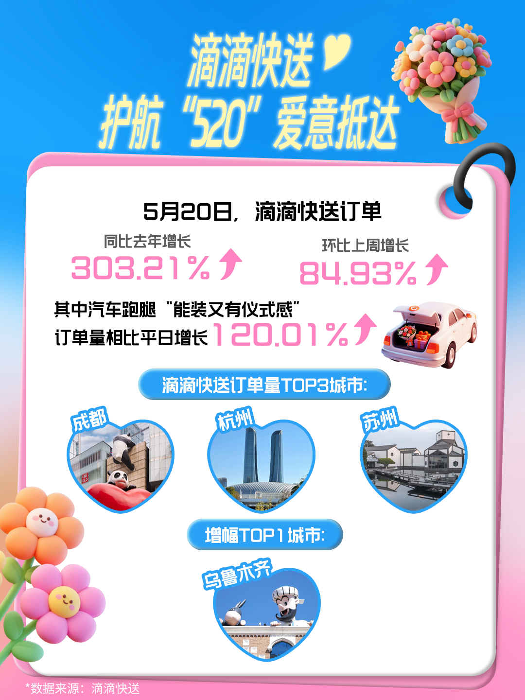 滴滴快送“520”订单同比大涨 汽车跑腿成同城急送新力量