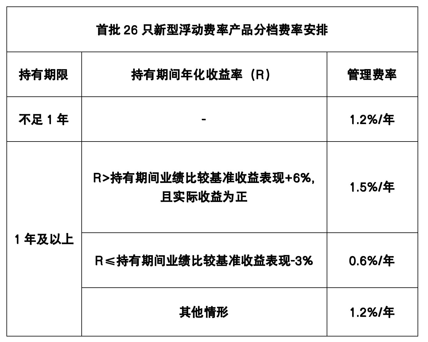 财经深一度|除了浮动费率，本轮公募基金改革关键点在这