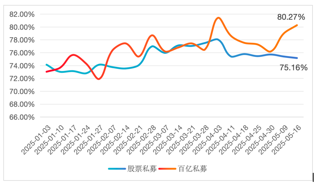 百亿级私募，仓位突破80%
