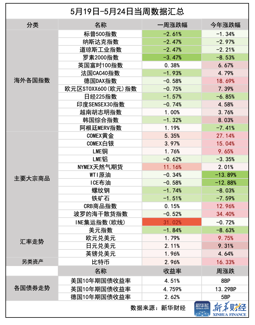 一周前瞻：英伟达财报来袭，日债、美债或持续动荡
