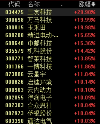多重利好催化，无人驾驶概念大涨，玉禾田等逾20股涨停