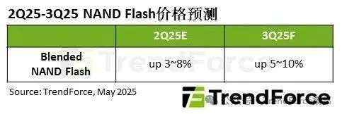 机构：企业级固态硬盘市场需求三季度将显著增长