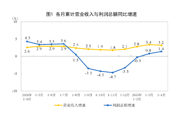 4月工业企业利润增速加快，“两新”政策效应持续显现