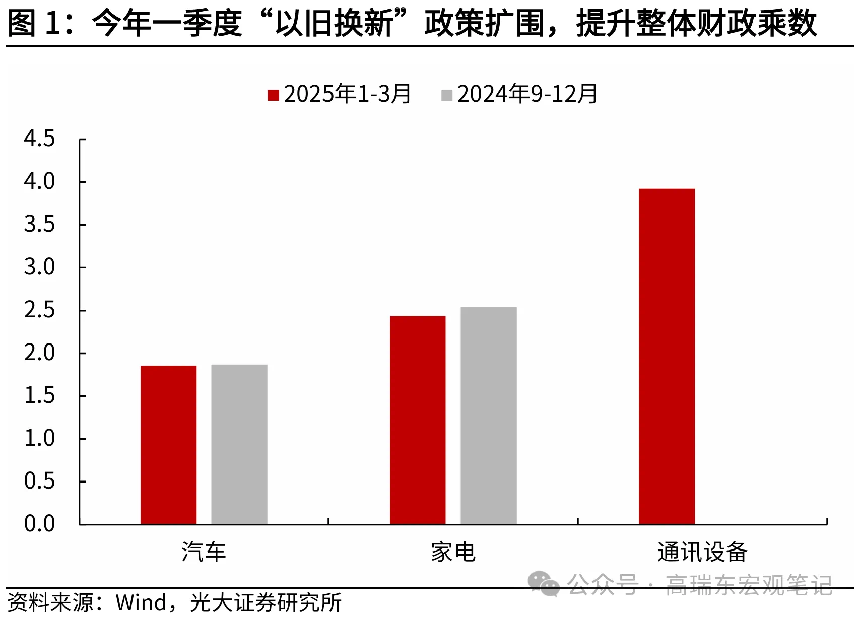 消费品“以旧换新”背后，有哪些财政资金分配管理密码
