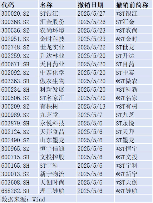 超20只ST股“摘星”“脱帽”，部分公司仍深陷亏损
