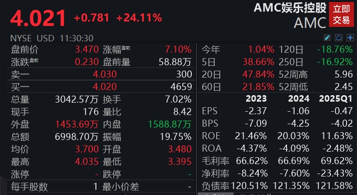 滚动更新丨美股三大指数持续上涨，特朗普媒体科技集团跌近12%