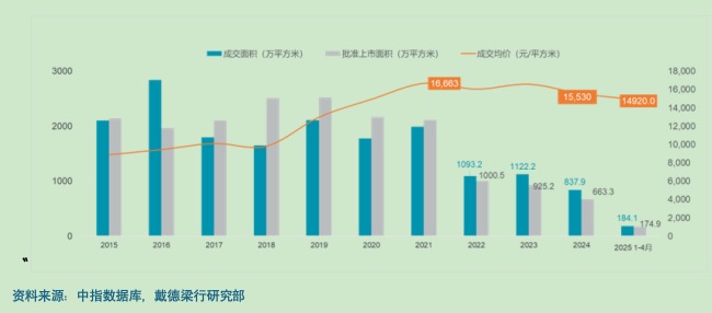报告：武汉楼市需求回暖，供需矛盾持续缓解