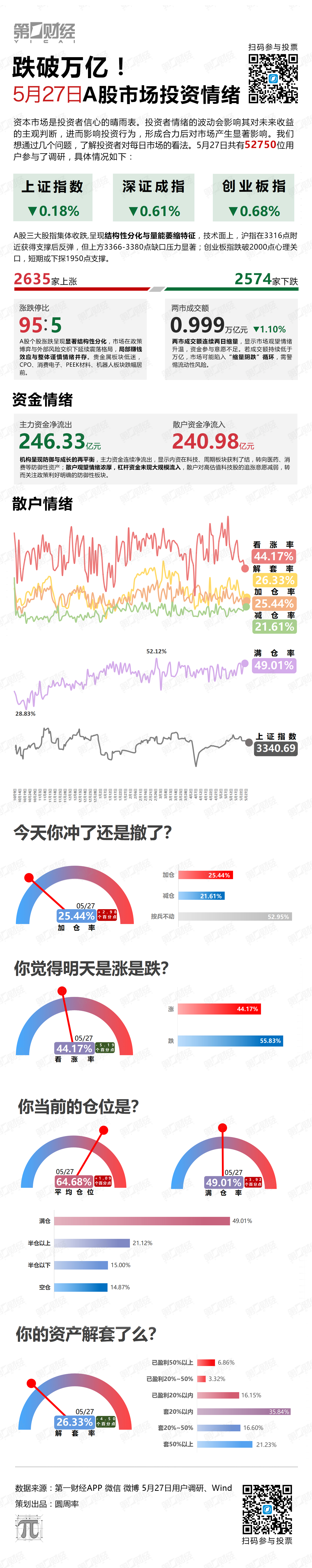 跌破万亿！