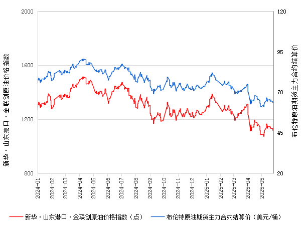 新华指数|5月27日山东港口原油现货价格指数较前一交易日下跌