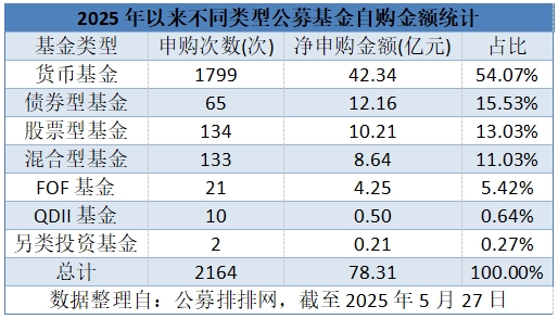 自购潮爆发！公募年内砸78亿，货币基金成主力