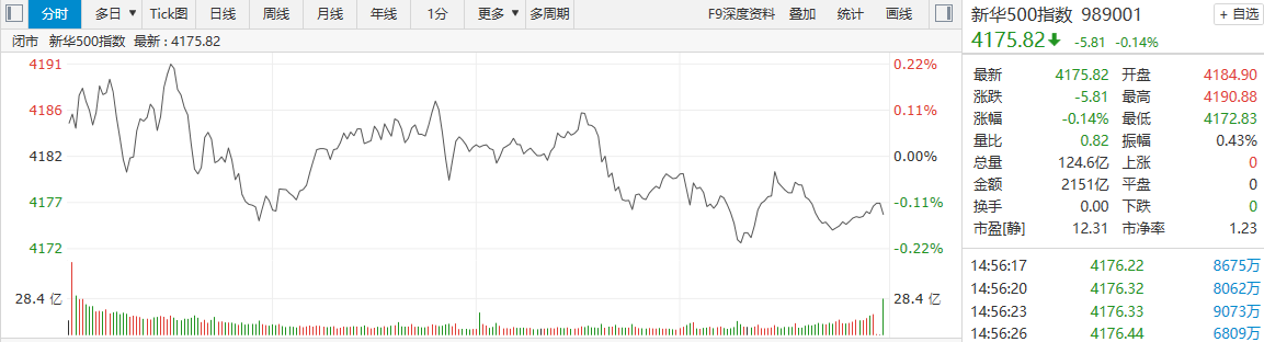 【新华500】新华500指数（989001）28日跌0.14%