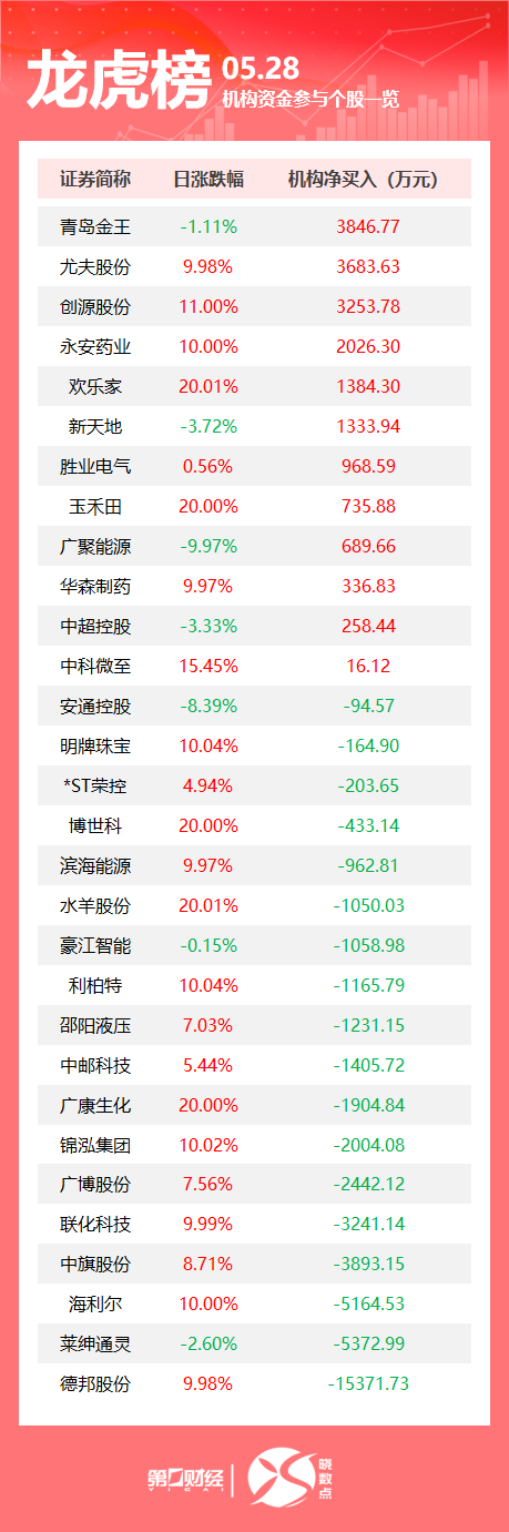 龙虎榜丨机构今日买入这12股，抛售德邦股份1.54亿元