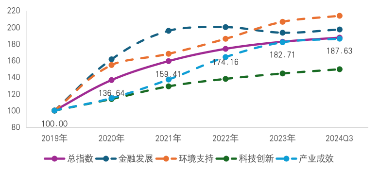 科技金融-战新产业季度指数发布，较上期期末增长2.69%