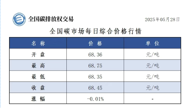 28日全国碳市场收盘价68.45元／吨，较前一日下跌0.01%