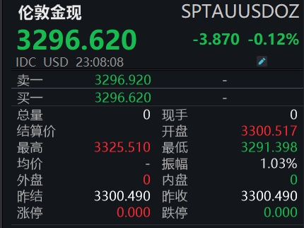 滚动更新丨美股三大指数抹去开盘涨幅，现货黄金短线走低