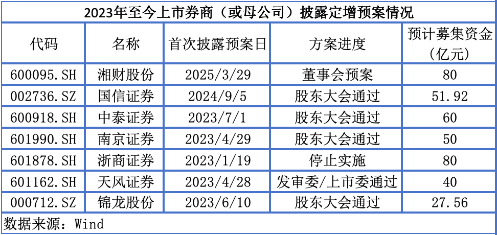 中泰证券60亿定增申请获受理，业内认为券商再融资未全面放开