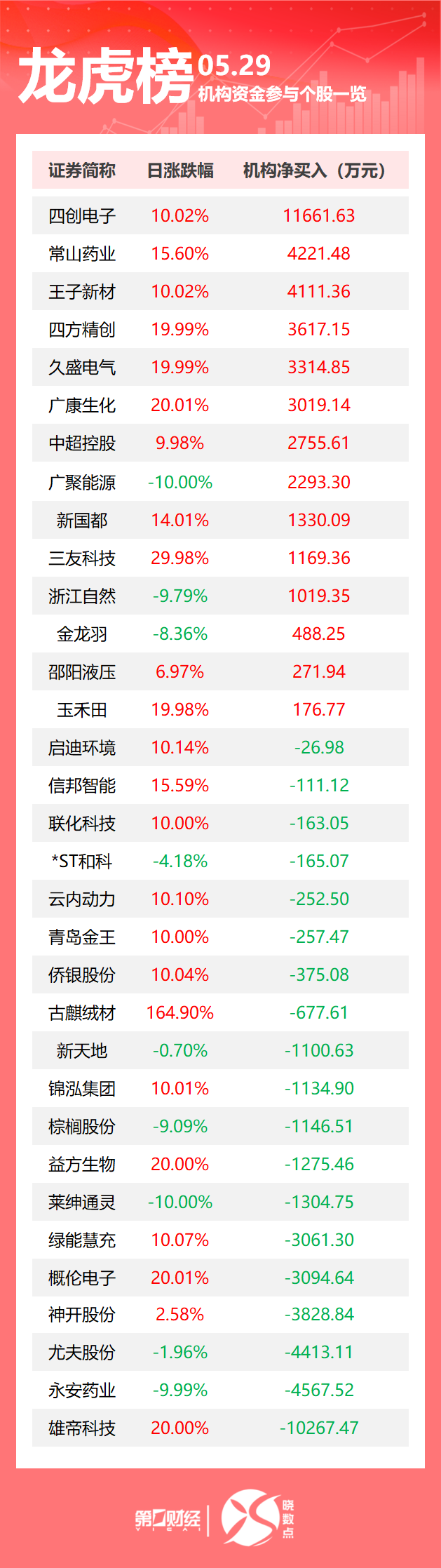 龙虎榜丨机构今日抛售这19股，买入四创电子1.17亿元