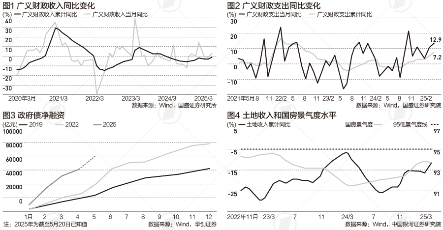 前4个月广义财政收支差2.7万亿，哪些支出在发力|财税益侃