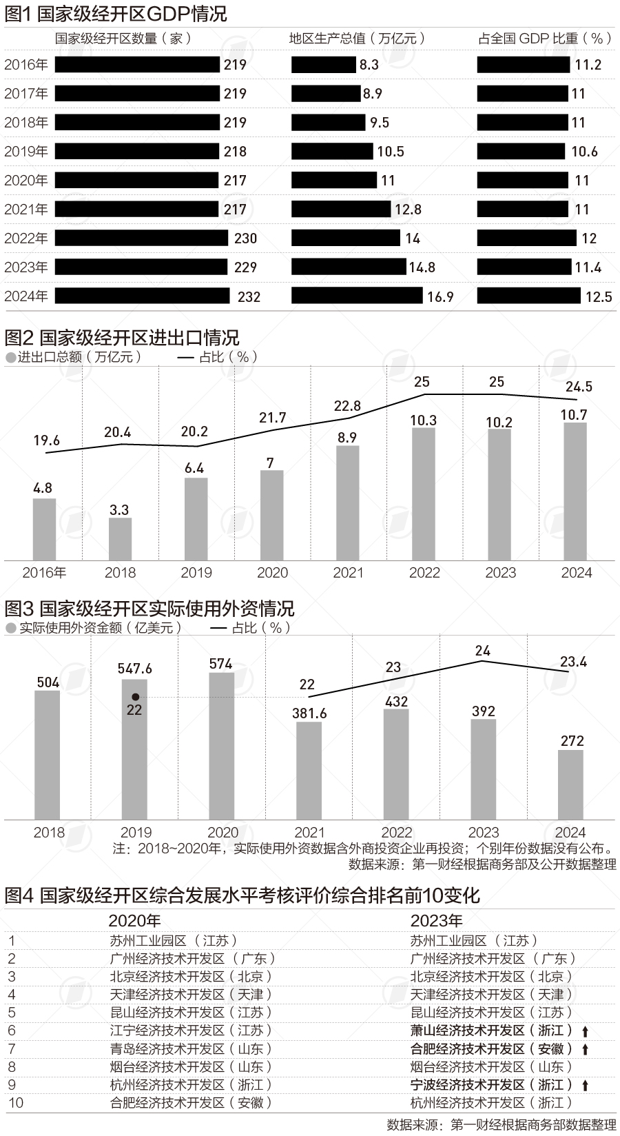 国家级经开区GDP近17万亿，外贸总额占全国比重近1/4|数读中国