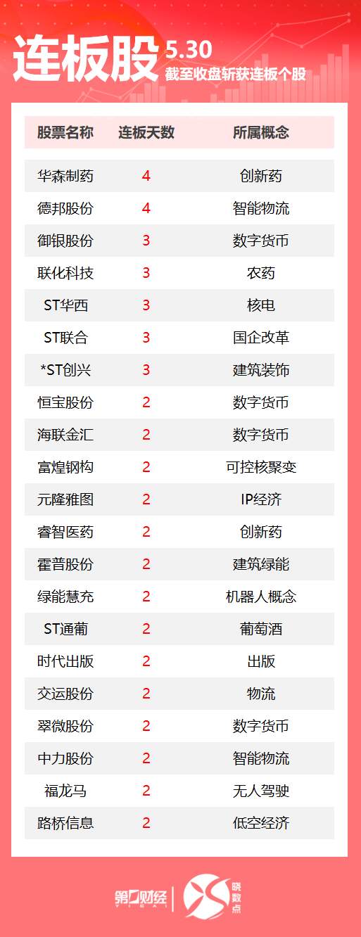 连板股追踪丨A股今日共53只个股涨停 这只创新药概念股4连板