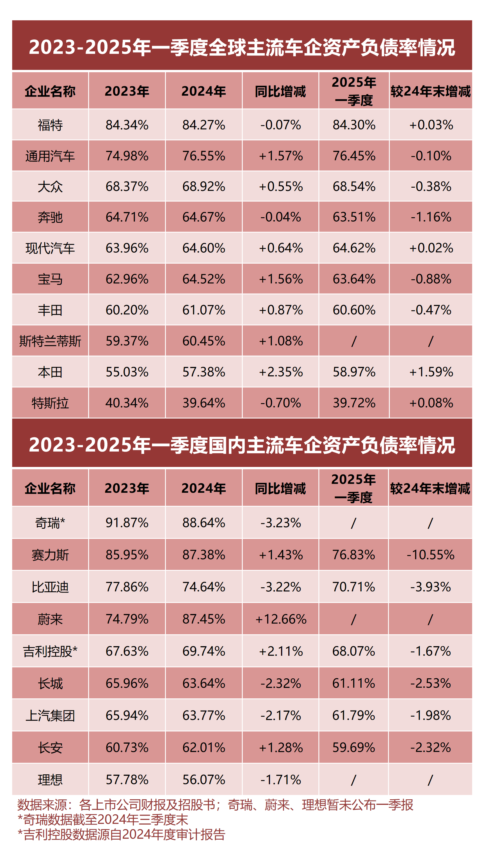 舆论乱象背后，需正视车企负债