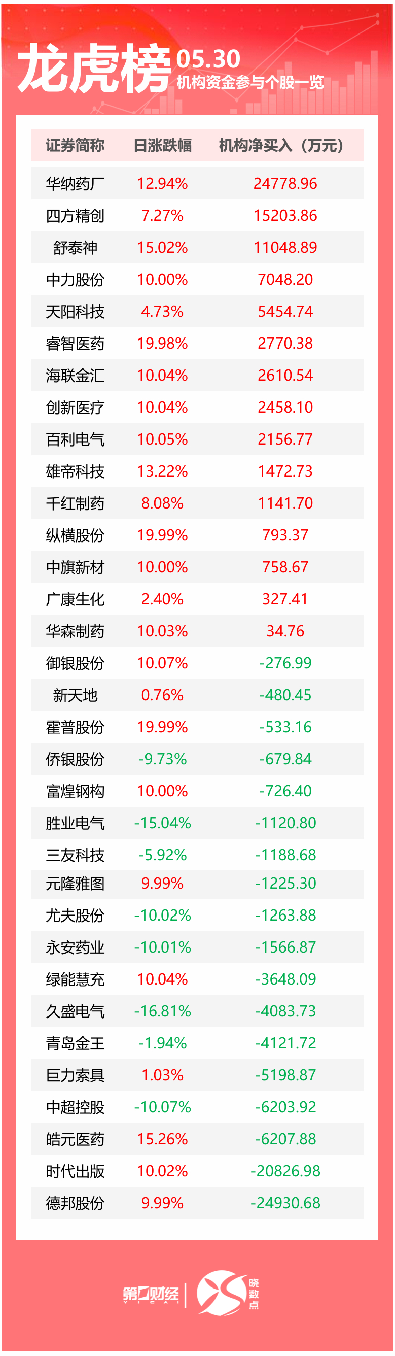 龙虎榜丨机构今日买入这15股，抛售德邦股份2.49亿元