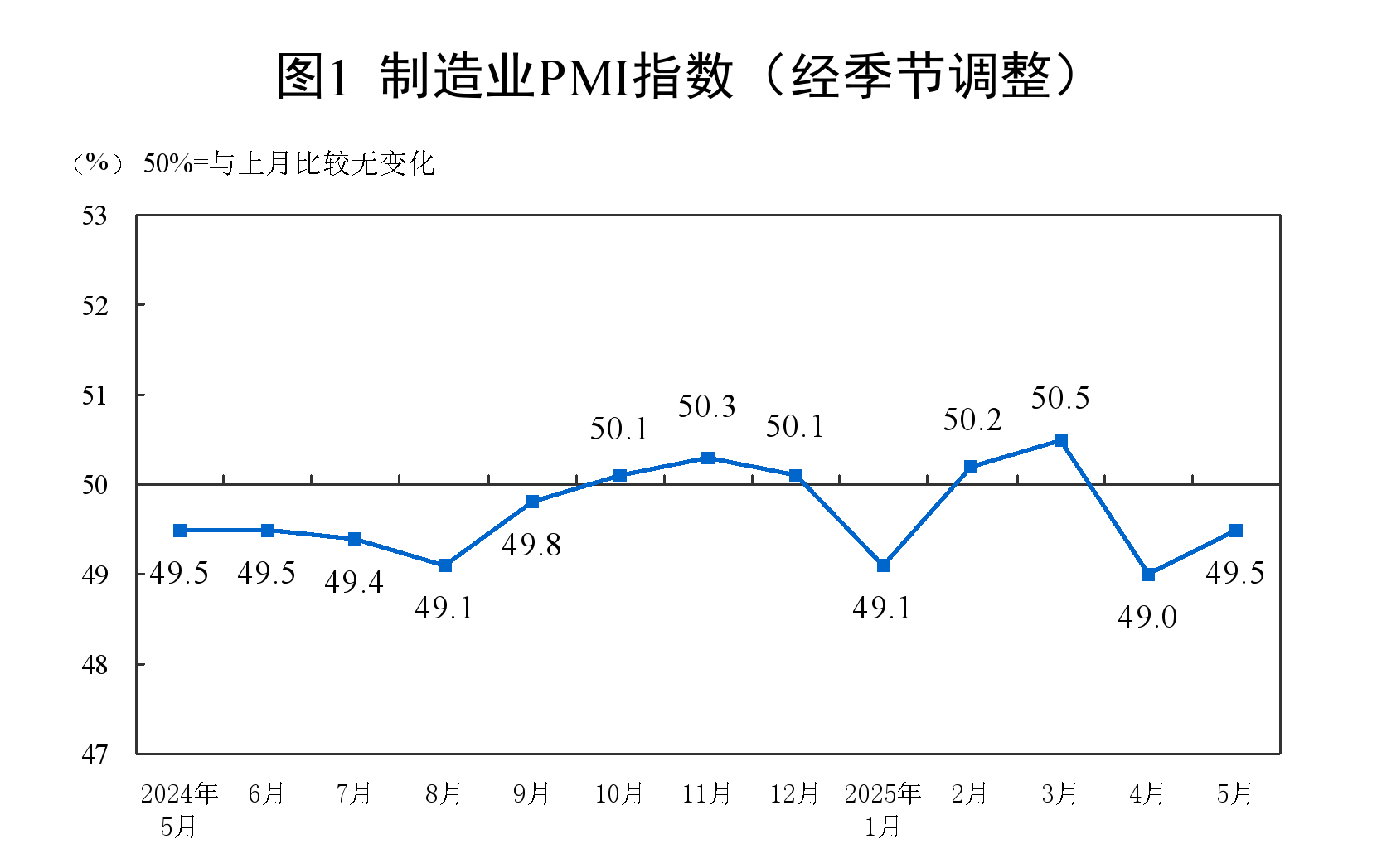 中国5月官方制造业PMI为49.5%，较上月上升0.5个百分点