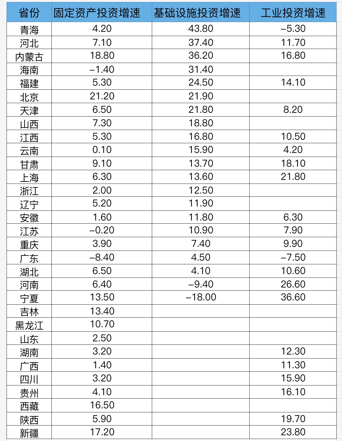基建狂飙｜区域观察