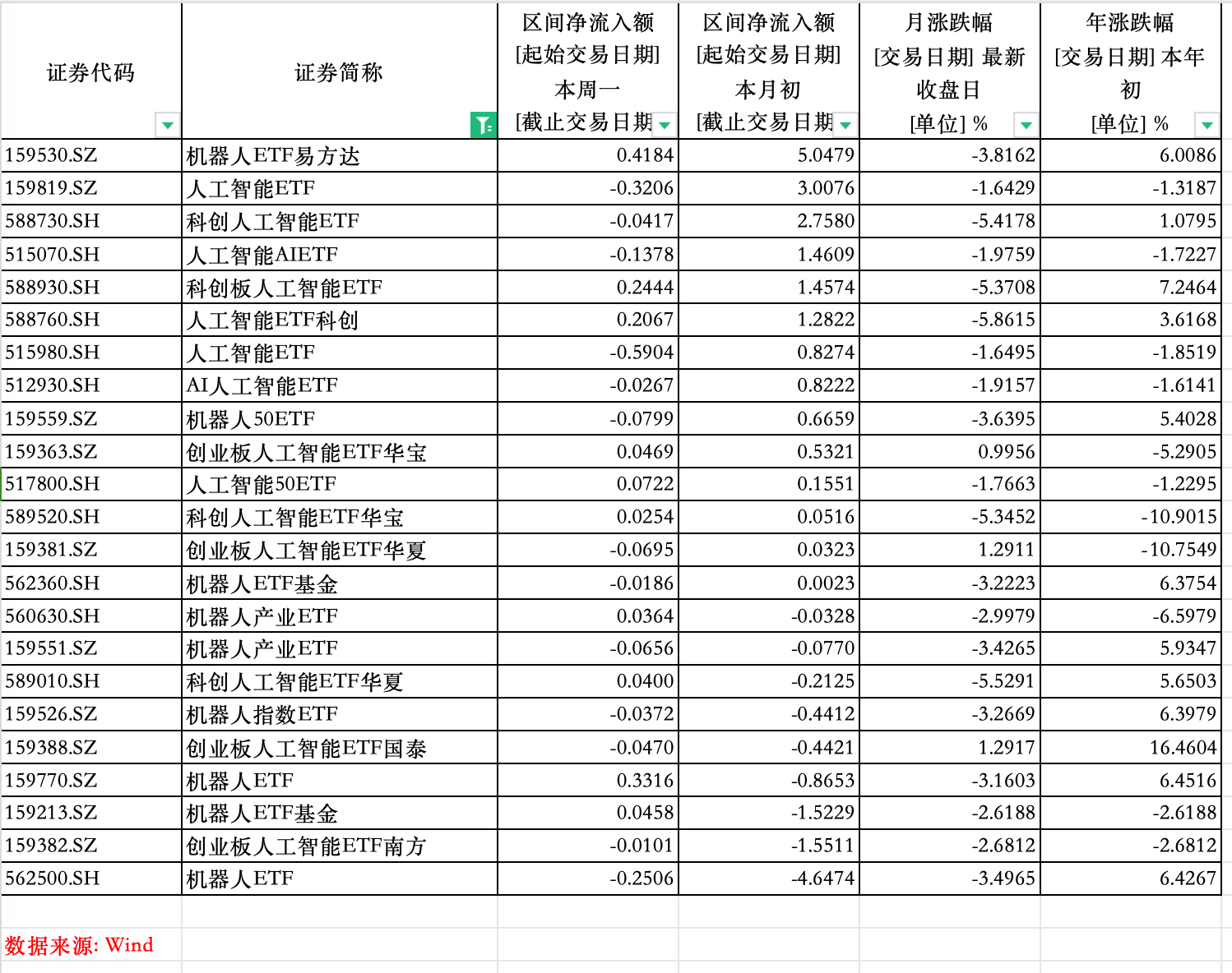 人工智能概念回调，部分ETF获逆势加仓，月内吸金逾18亿元