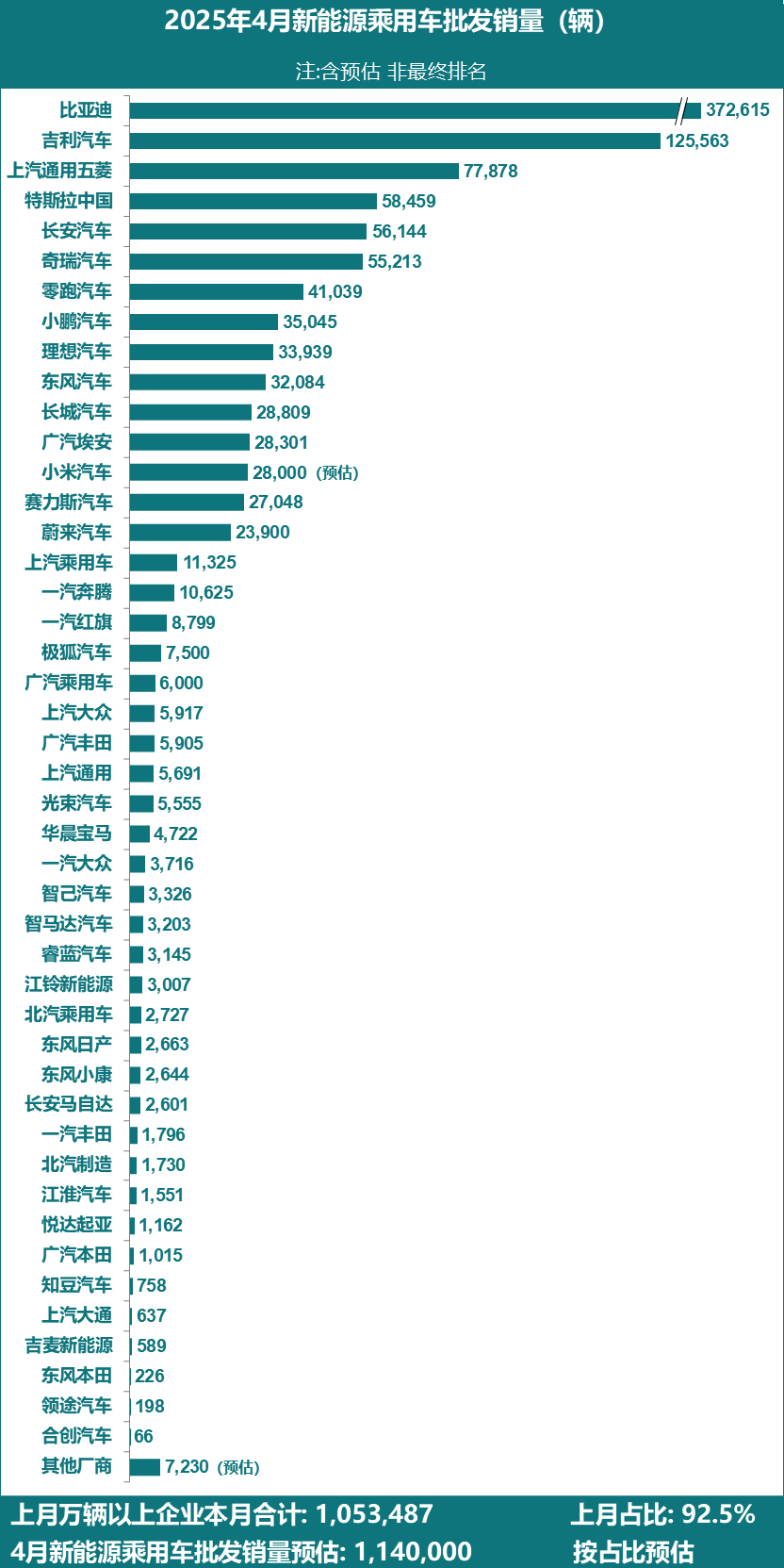 乘联分会：预估4月全国新能源乘用车厂商批发销量114万辆，同比增长42%