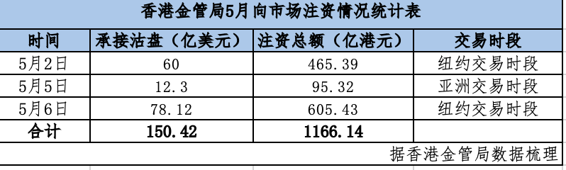 香港金管局四天注资逾千亿港元，“股汇”联动背后有何逻辑？