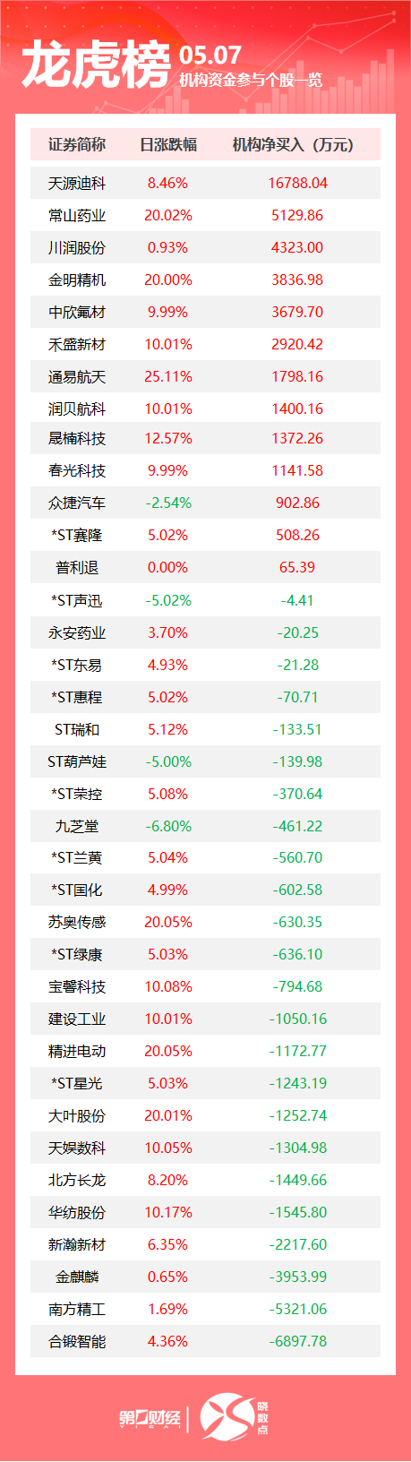 龙虎榜丨机构今日抛售这24股，买入天源迪科1.68亿元