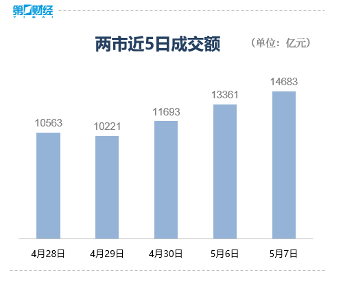 收盘｜上证指数涨0.8%，军工、种业股走强