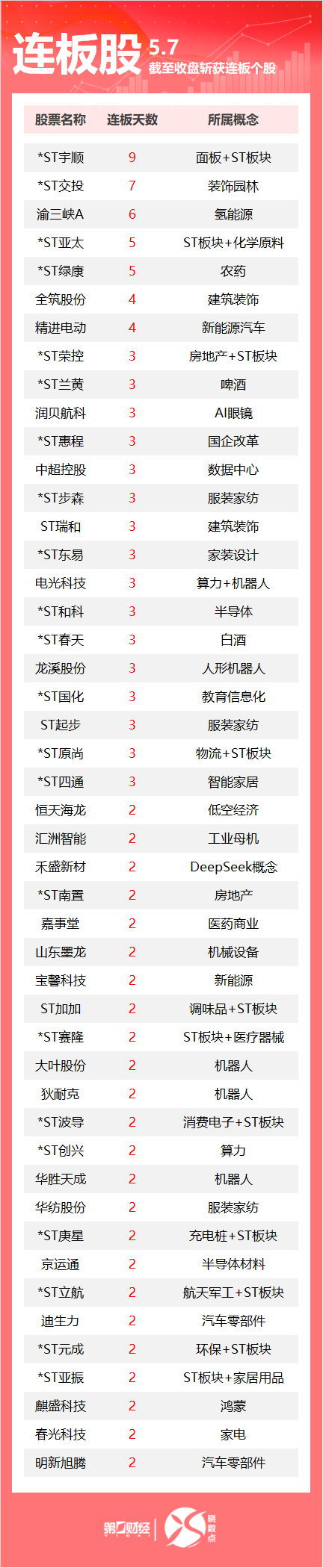 连板股追踪丨A股今日共99只个股涨停 *ST宇顺收获9连板