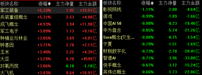 收盘｜上证指数涨0.8%，军工、种业股走强