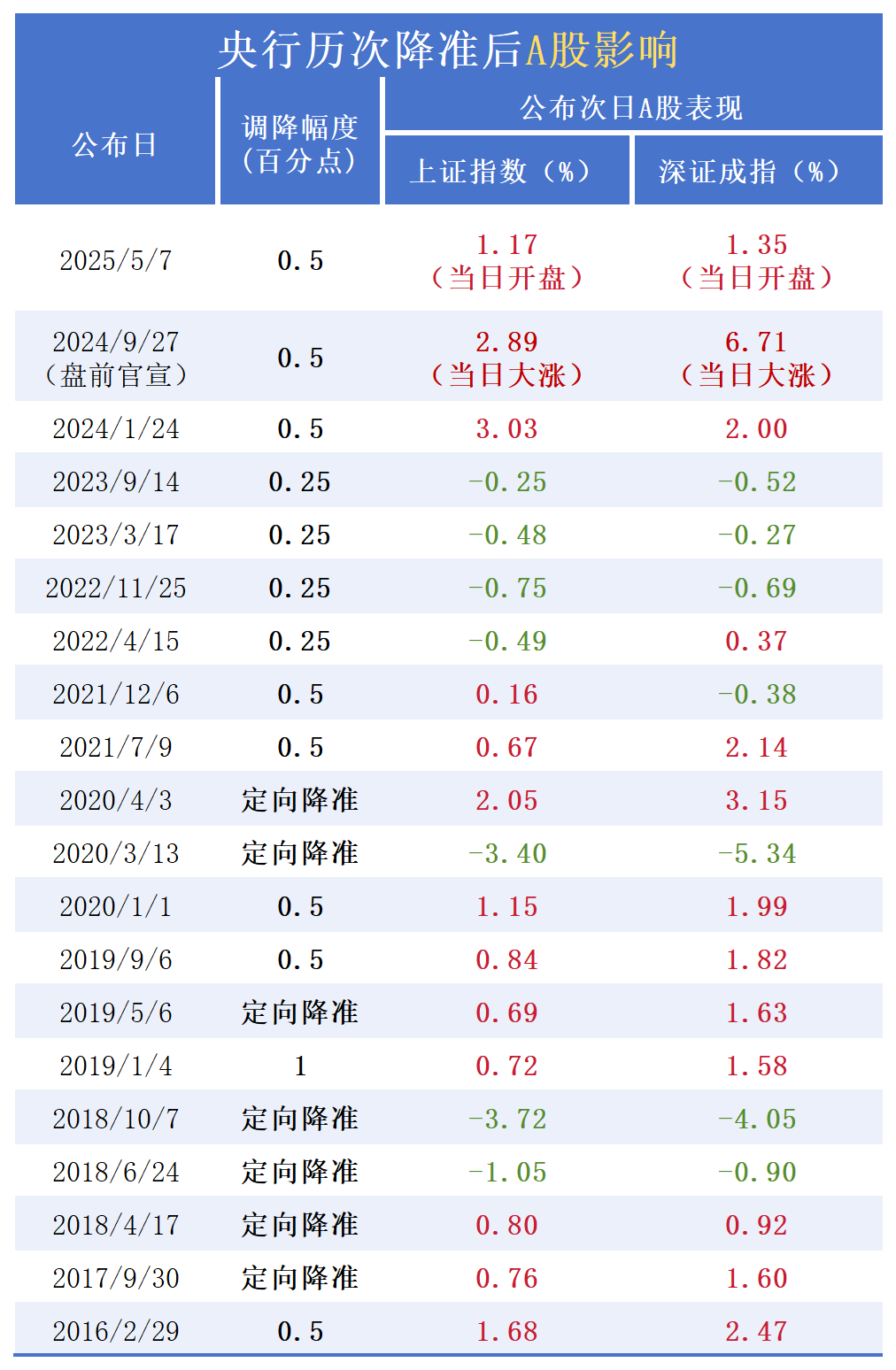 央行官宣降准！一图看懂历次降准后A股表现如何？