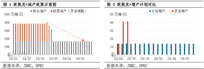 欧佩克+增产连续提速利空油市 但6月会议前利空或有限