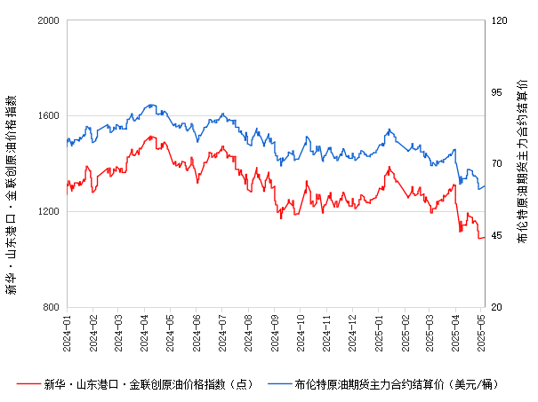 新华指数|5月6日山东港口原油现货价格指数较前一交易日上涨