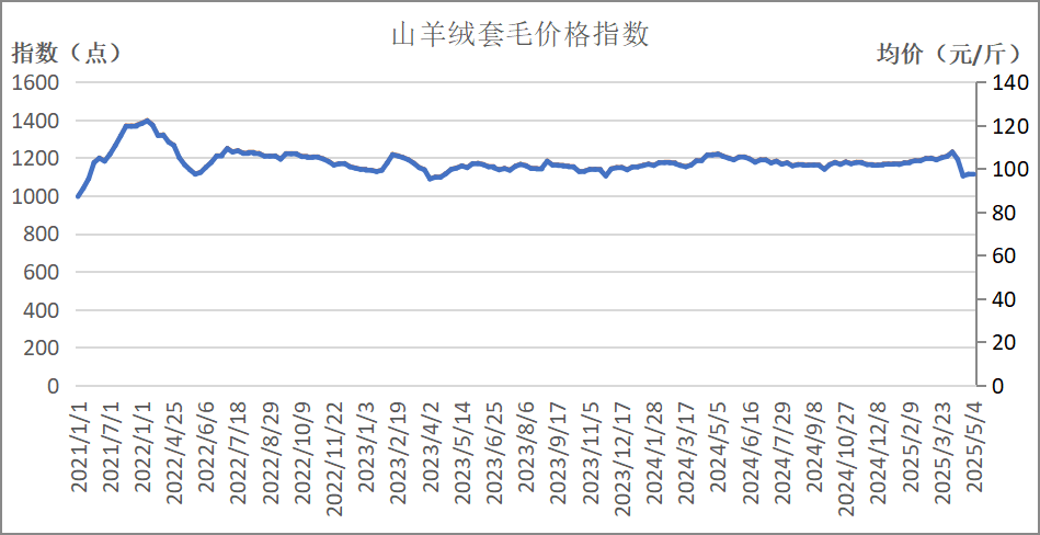 新华指数|山羊绒价格较上期上涨——岢岚绒山羊价格指数周报（2025.4.28-5.4）