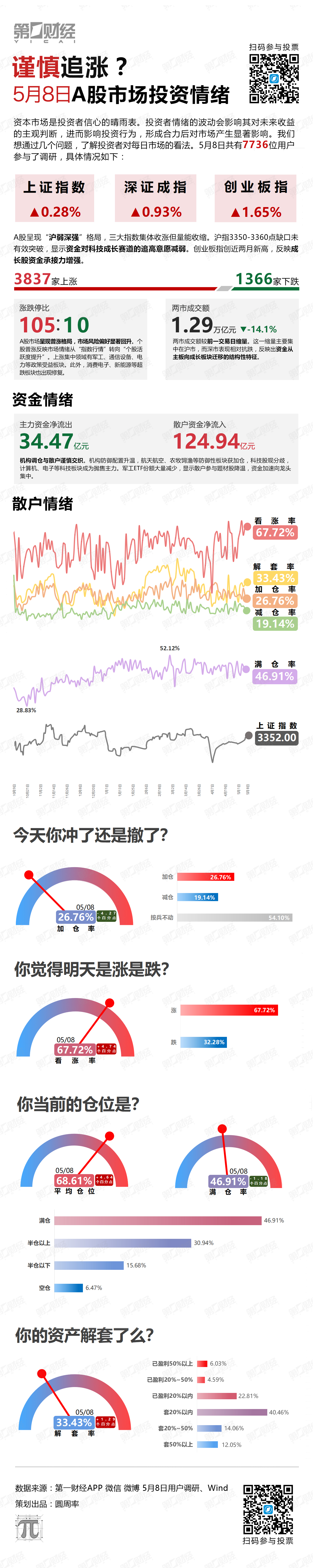 谨慎追涨？5月8日A股市场投资情绪