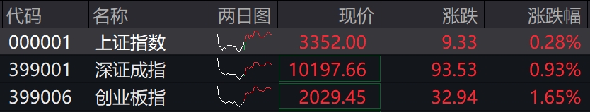 收盘丨创业板指低开高走涨1.65%，军工板块再掀涨停潮