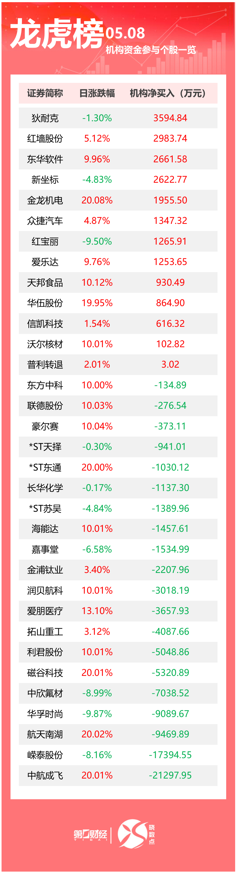 龙虎榜丨机构今日买入这13股，抛售中航成飞2.13亿元