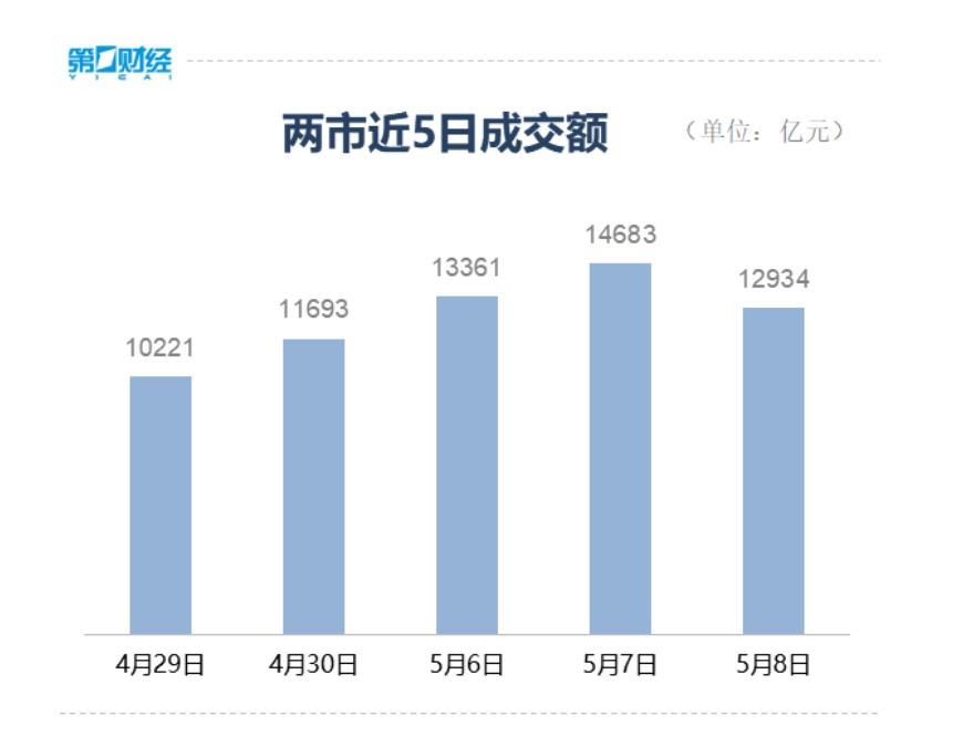 收盘丨创业板指低开高走涨1.65%，军工板块再掀涨停潮