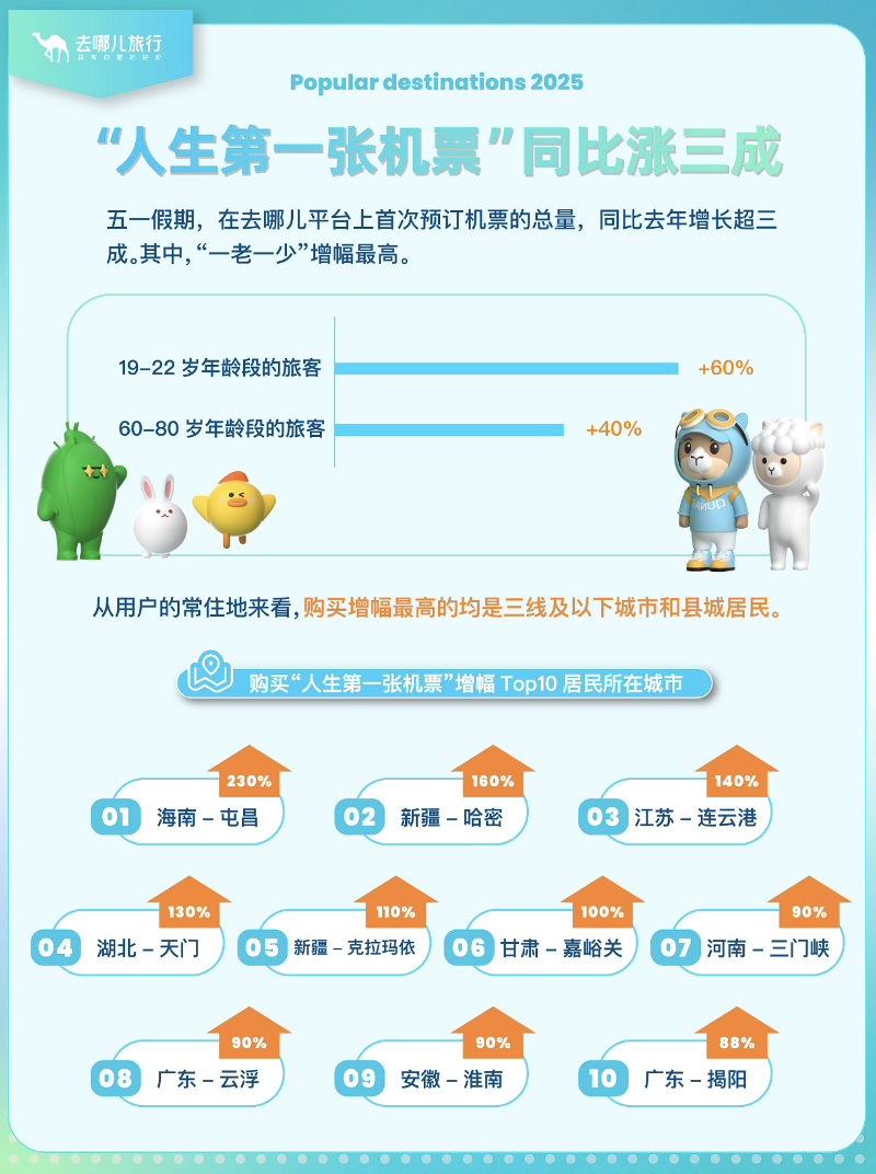 “五一”经济｜民航出行终于“量价齐升”，是谁助推了“五一”消费